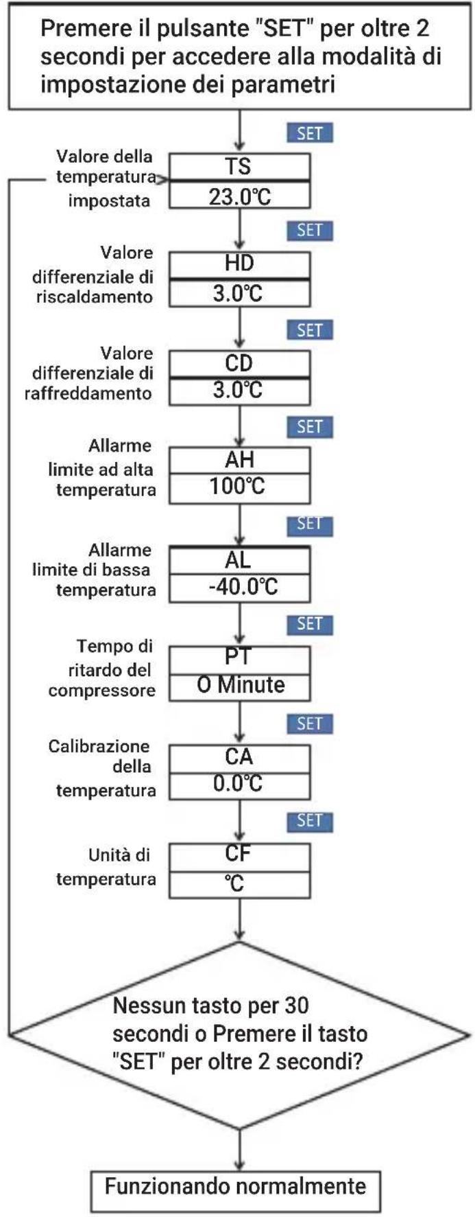 Inkbird ITC308 - Diagramma di flusso delle impostazioni del menu - 1