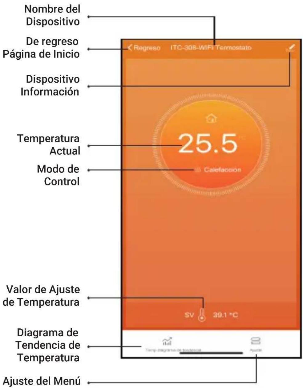Nombre del Dispositivo De regreso Página de Inicio Dispositivo Información Temperatura Actual Modo de Control Valor de Ajuste de Temperatura Diagrama de Tendencia de Temperatura Ajuste del Menú 25.5 Calefacción SV 39.1 °C