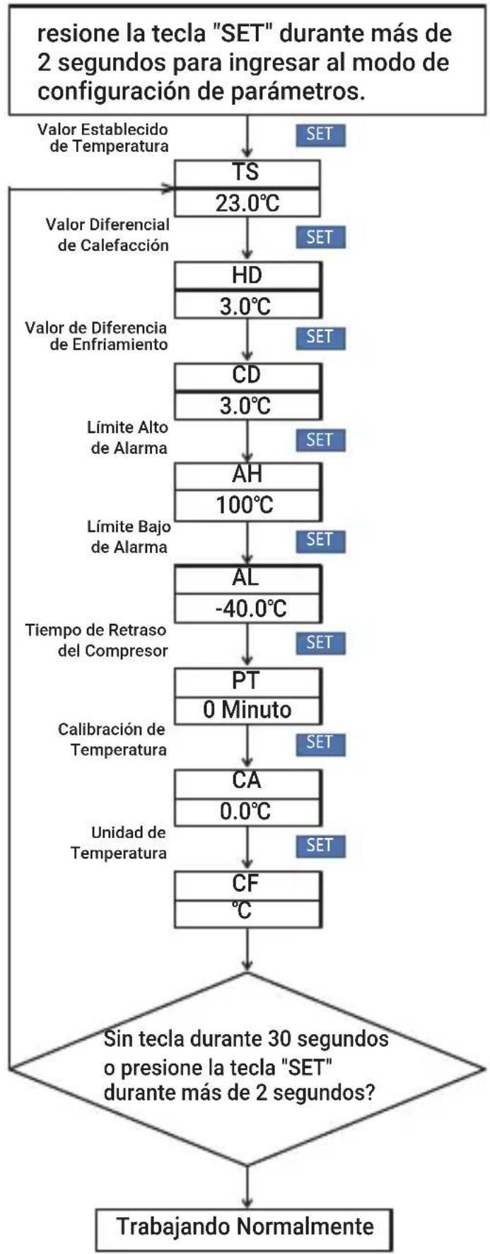 Inkbird ITC308 - Diagrama de Flujo de Configuración del Menú - 1