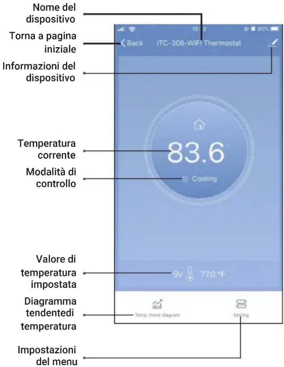 Nome del dispositivo Torna a pagina iniziale Informazioni del dispositivo Temperatura corrente Modalità di controllo Valore di temperatura impostata Diagramma tendentedi temperatura Impostazioni del menu 83.6 Cooling SV 77.0 °F Temp, trend diagram Setting