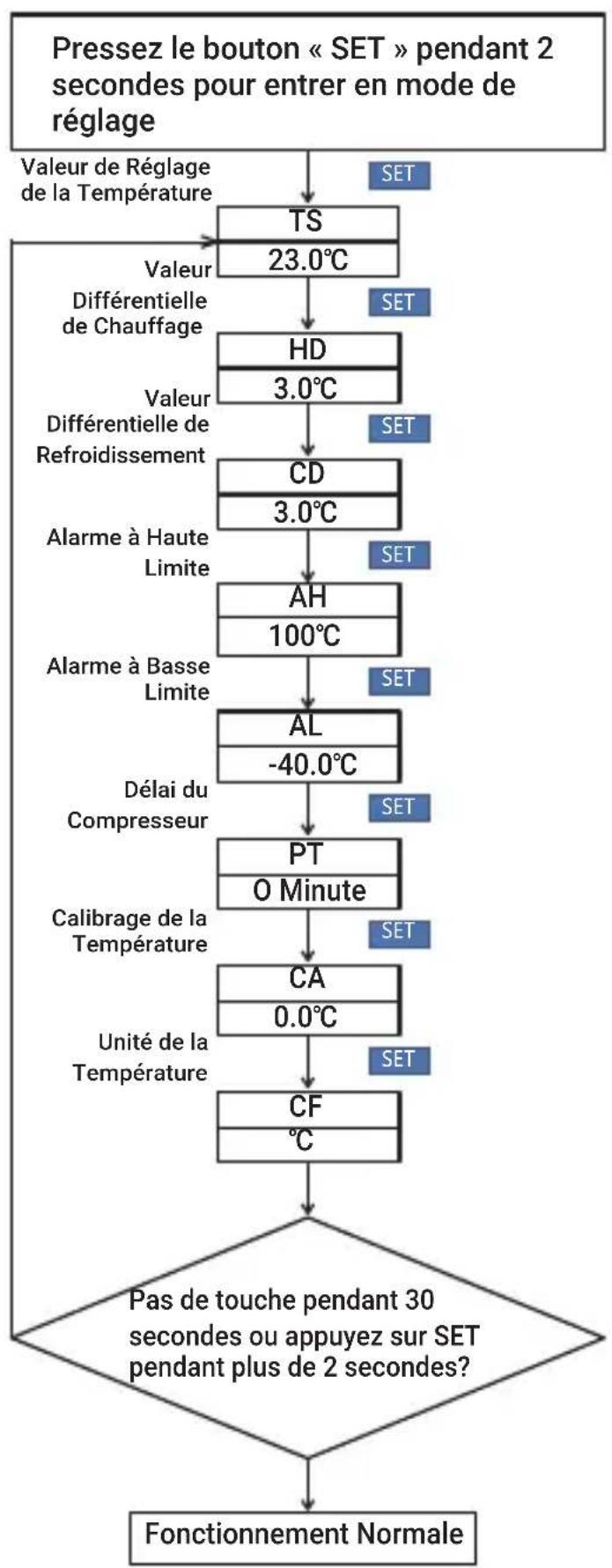 Inkbird ITC308 - Schéma de Réglage du Menu - 1