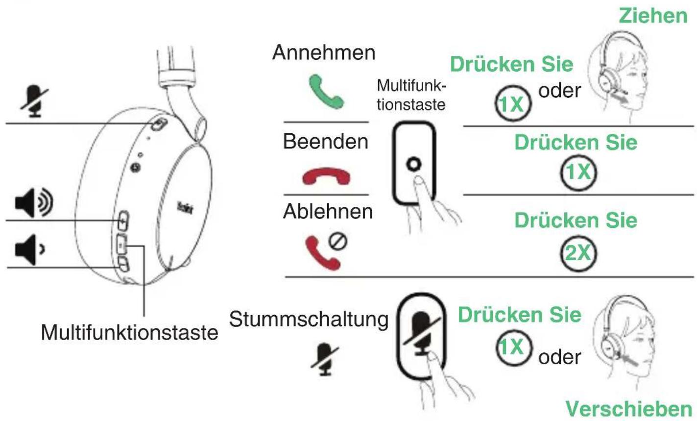 Multifunktionstaste Annehmen Multifunktionstaste Ziehen Deeenden Ablehnen Drücken Sie 1X oder Drücken Sie 1X Drücken Sie 2X Stummschaltung Drücken Sie 1X oder Verschieben