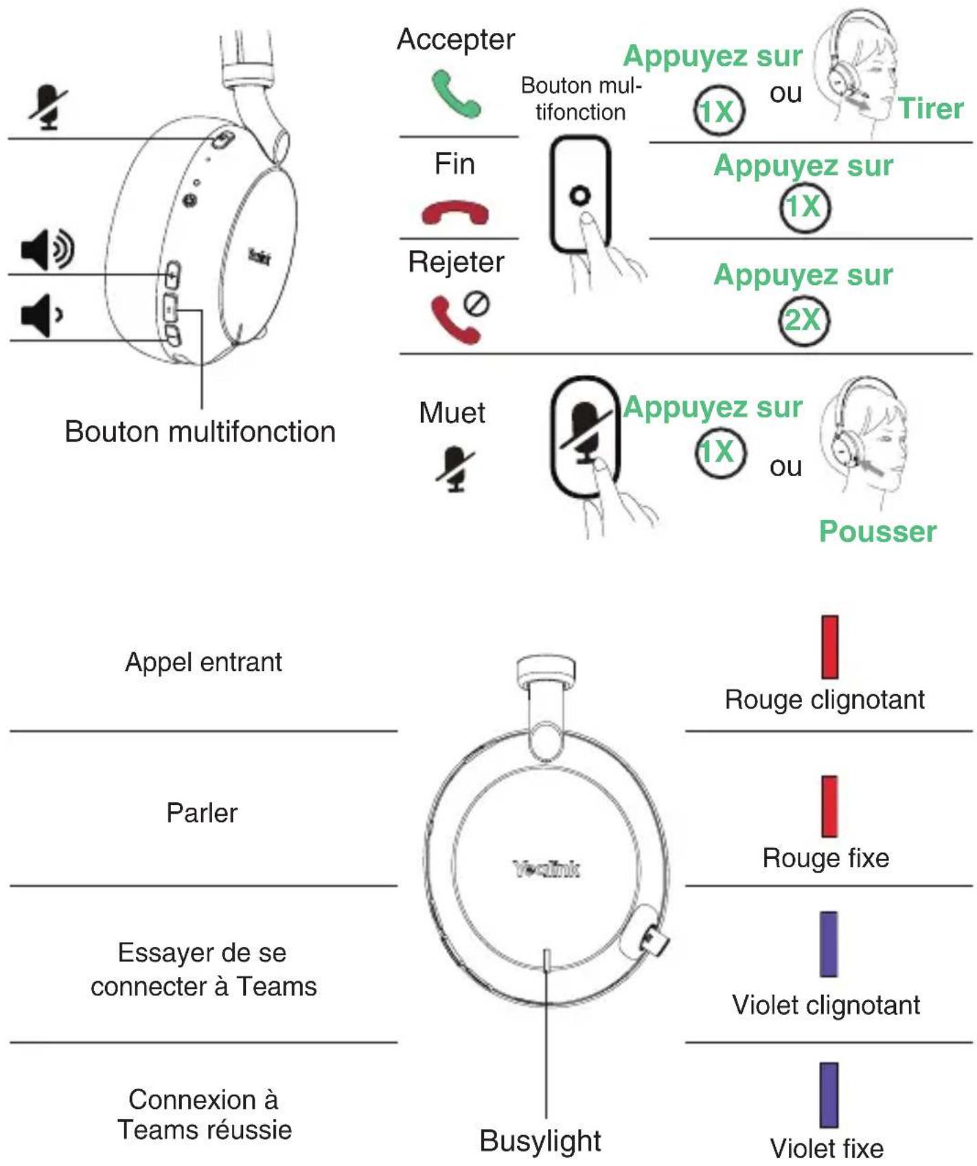 Bouton multifonction Accepter Appuyez sur Bouton multifonction 1X ou Tirer Fin Rejeter Appuyez sur 1X Appuyez sur 2X Muet Appuyez sur 1X ou Pousser Appel entrant Parler Essayer de se connecter à Teams Connexion à Teams réussie Busylight Rouge clignotant Rouge fixe Violet clignotant Violet fixe