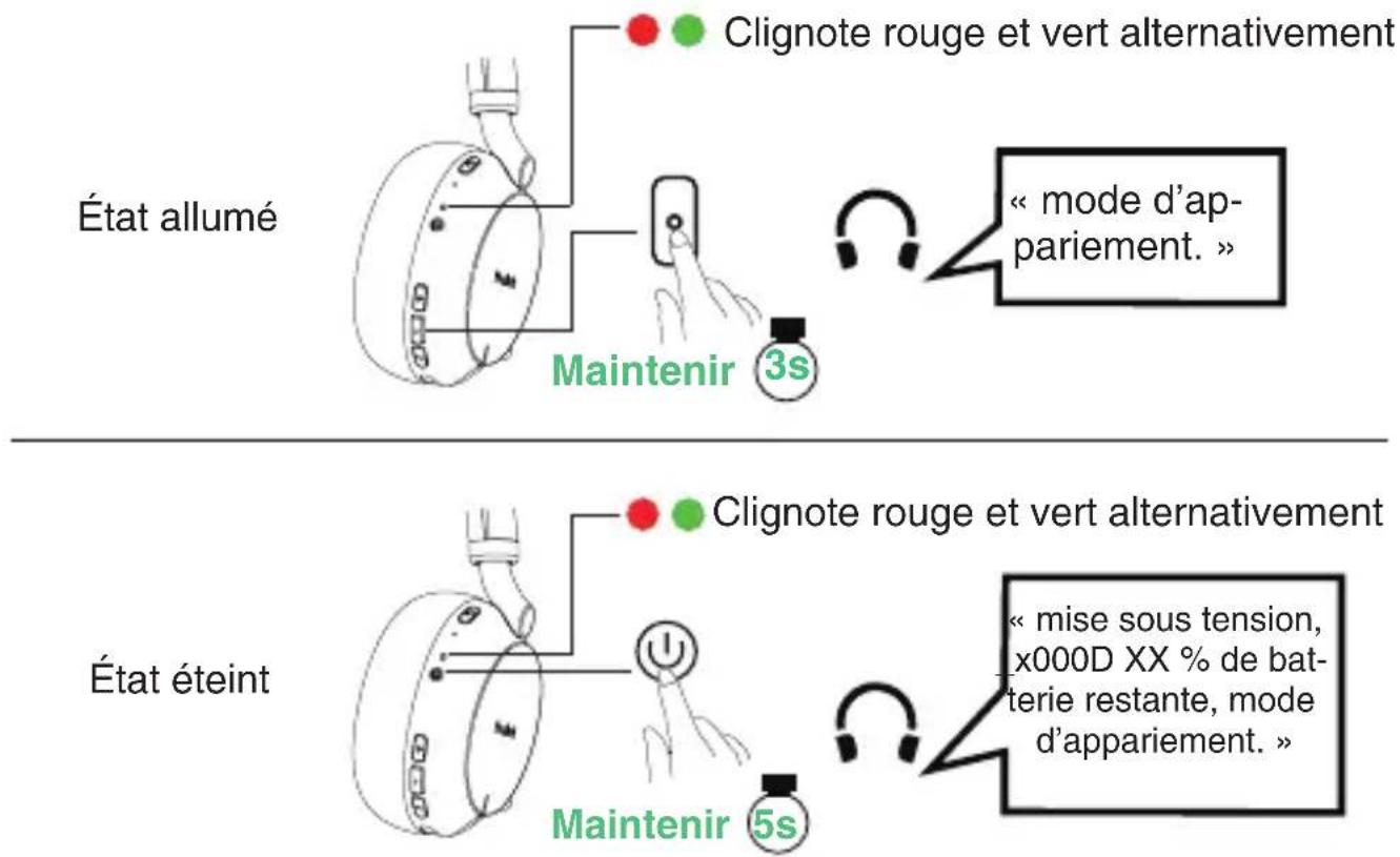 État allumé Clignote rouge et vert alternativement « mode d'appariement. » Maintenir 3s État éteint Clignote rouge et vert alternativement « mise sous tension, x000D XX % de bat- terie restante, mode d'appariement. » Maintenir 5s