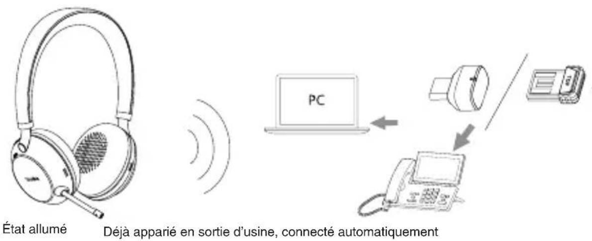 État allumé Déjà apparié en sortie d'usine, connecté automatiquement PC