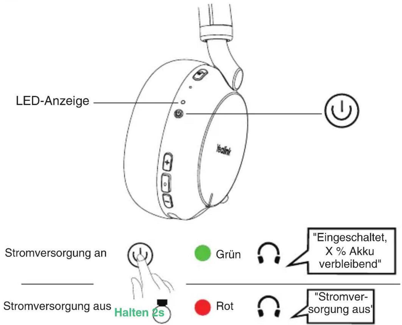 LED-Anzeige Stromversorgung an Stromversorgung aus Grün "Eingeschaltet, X % Akku verbleibend" Rot "Stromver- sorgung aus"