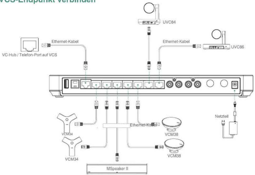 VCS Endpunkt Verbinden UC84 UVC86 VC-Hub / Telefon-Port auf VCS Ethernet-Kabel Ethernet-Kabel VCM34 VCM34 MSpeaker II VCM38 VCM38 Netzteil