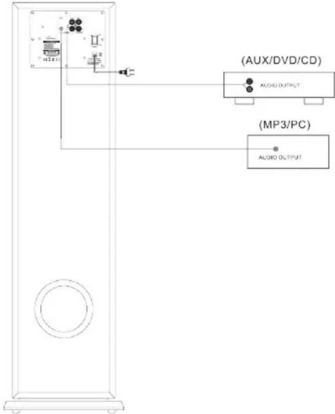 (AUX/DVD/CD) AUDIO OUTPUT (MP3/PC) AUDIO OUTPUT