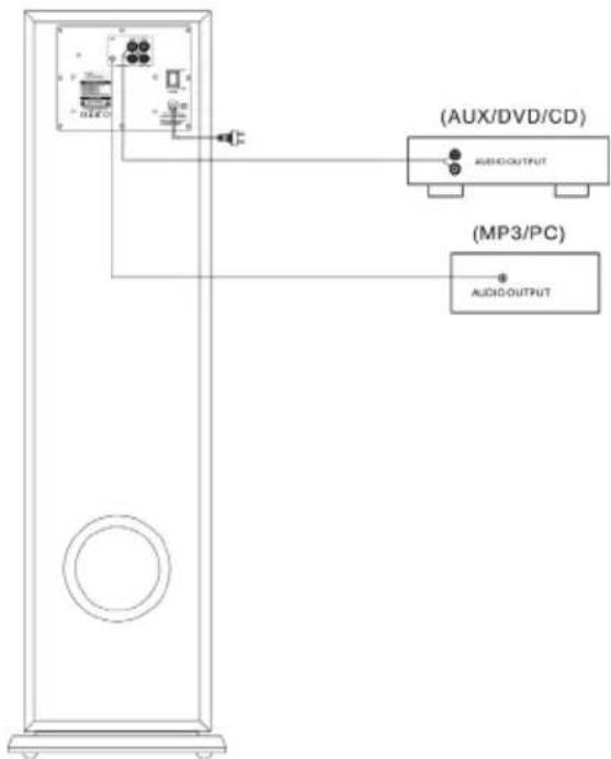 (AUX/DVD/CD) AUDIO OUTPUT (MP3/PC) AUDIO OUTPUT
