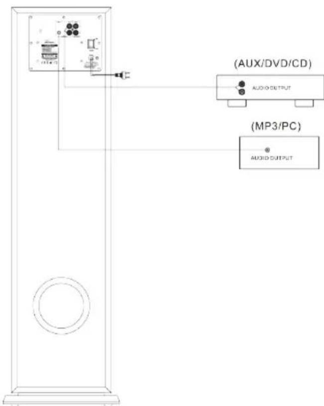 (AUX/DVD/CD) AUDIO OUTPUT (MP3/PC) AUDIO OUTPUT
