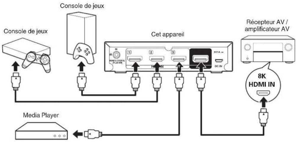 DENON AVS3 - Connexion - 2