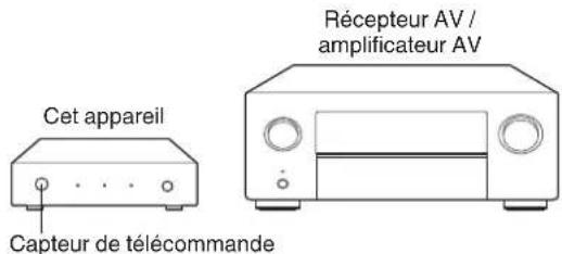 DENON AVS3 - ■ Positionnement - 1