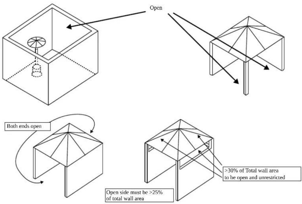 Open Both ends open Open side must be >25% of total wall area >30% of Total wall area to be open and unrestricted