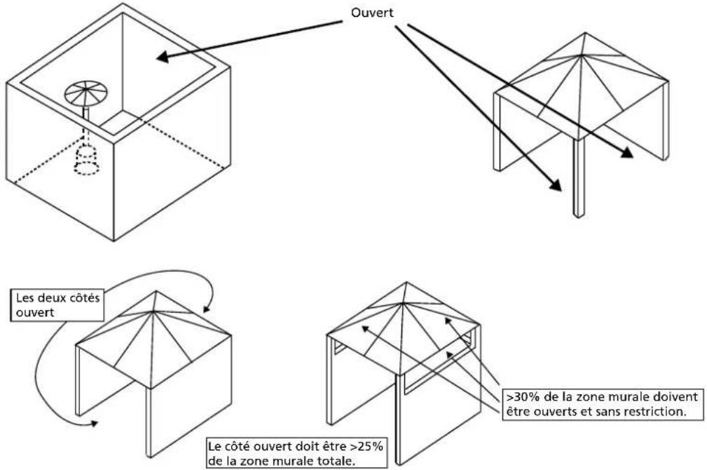 Ouvert Les deux côtés ouvert >30% de la zone murale doivent être ouverts et sans restriction. Le côté ouvert doit être >25% de la zone murale totale.