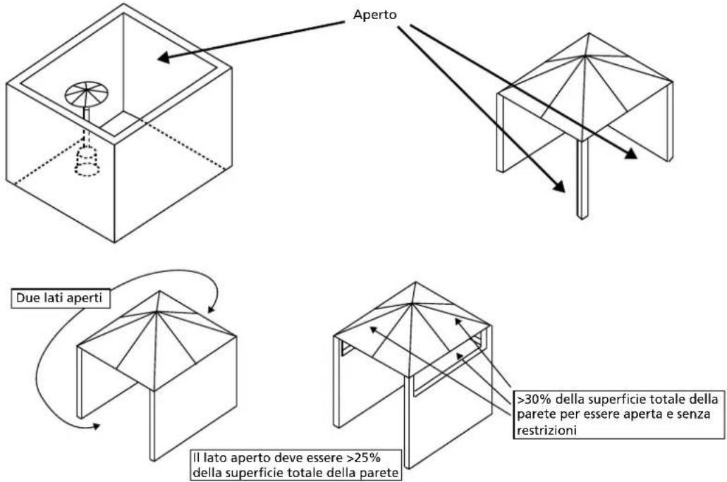Aperto Due lati aperti Il lato aperto deve essere >25% della superficie totale della parete >30% della superficie totale della parete per essere aperta e senza restrizioni