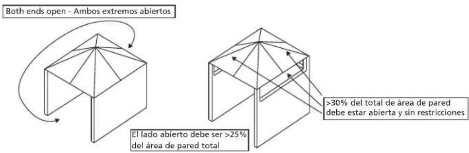 Both ends open - Ambos extremos abiertos El lado abierto debe ser >25% del área de pared total >30% del total de área de pared debe estar abierta y sin restricciones