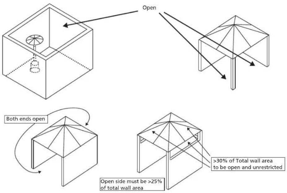 Open Both ends open >30% of Total wall area to be open and unrestricted Open side must be >25% of total wall area