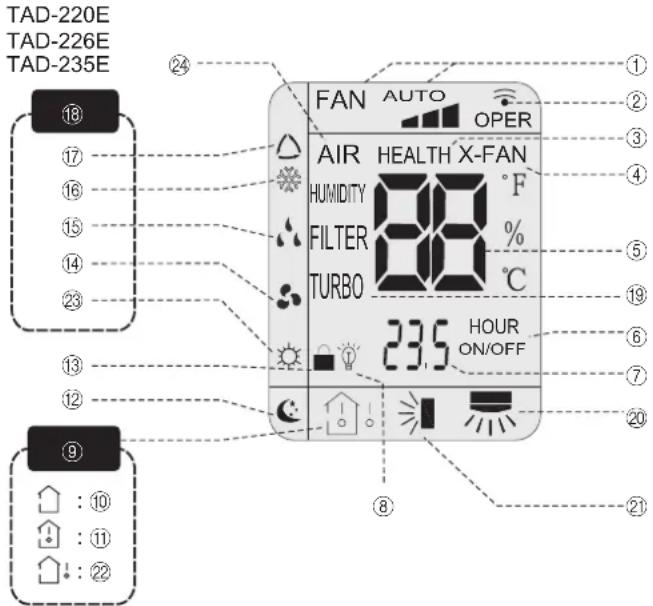 TAD-220E TAD-226E TAD-235E 18 17 16 15 14 23 13 12 9 : 10 : 11 : 22 FAN AUTO OPER AIR HEALTH X-FAN HUMIDITY °F FILTER % TURBO °C 23.5 HOUR ON/OFF ① ② ③ ④ ⑤ ⑥ ⑦ ⑧ ⑨
