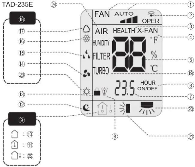 TAD-235E 18 17 16 15 14 23 13 12 9 : 10 : 11 : 22 FAN AUTO OPER AIR HEALTH X-FAN HUMIDITY °F FILTER % TURBO °C 235 HOUR ON/OFF ① ② ③ ④ ⑤ ⑥ ⑦ ⑧ ⑨ ⑩
