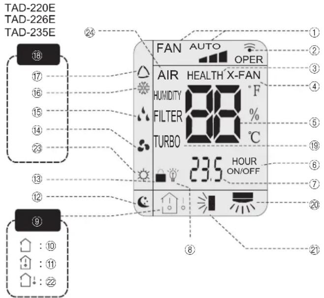 TAD-220E TAD-226E TAD-235E ⑱ ⑲ ⑳ ⑮ ⑯ ⑰ ⑱ ⑲ ⑳ ⑮ ⑯ FAN AUTO OPER AIR HEALTH X-FAN HUMIDITY °F FILTER % C TURBO 23.5 HOUR ON/OFF ① ② ③ ④ ⑤ ⑥ ⑦ ⑧ ⑨ ⑩ : 10 : 11 : 22