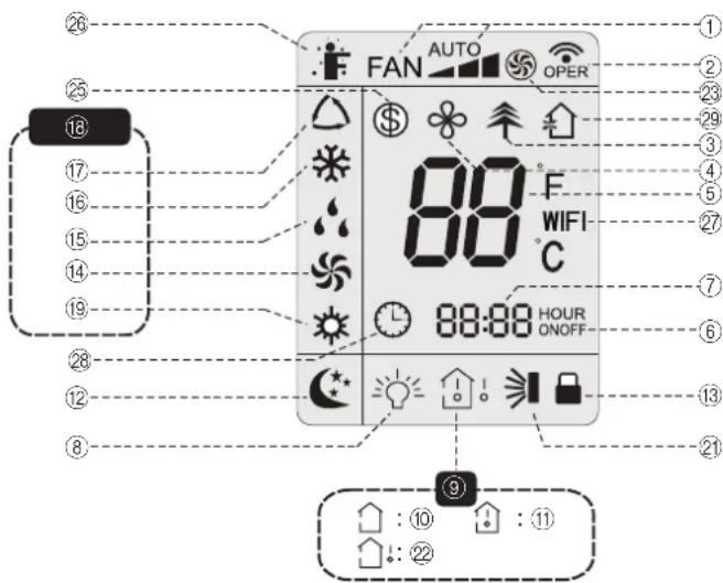 FAN AUTO OPER 80 °F WIFI C 88:88 HOUR ONOFF ⑨ ⑩ : ⑪ ⑫ : ②2