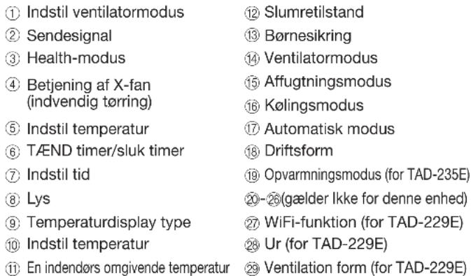 ① Indstil ventilatormodus ② Sendesignal ③ Health-modus ④ Betjening af X-fan (indvendig tørring) ⑤ Indstil temperatur ⑥ TÆND timer/sluk timer ⑦ Indstil tid ⑧ Lys ⑨ Temperaturdisplay type ⑩ Indstil temperatur ⑪ En indendørs omgivende temperatur ⑫ Slumretilstand ⑬ Børnesikring ⑭ Ventilatormodus ⑮ Affugtningsmodus ⑯ Kølingsmodus ⑰ Automatisk modus ⑱ Driftsform ⑲ Opvarmningsmodus (for TAD-235E) ⑳ - ㉑(gælder Ikke for denne enhed) ㉒ WiFi-funktion (for TAD-229E) ㉓ Ur (for TAD-229E) ㉔ Ventilation form (for TAD-229E)