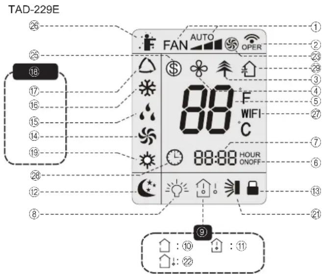 TAD-229E FAN AUTO OPER 88 F WIFI- C 88:88 HOUR ONOFF- ① ② ③ ④ ⑤ ⑥ ⑦ ⑧ ⑨ ⑩ ⑪ ⑫ ⑬ ⑭ ⑮ ⑯