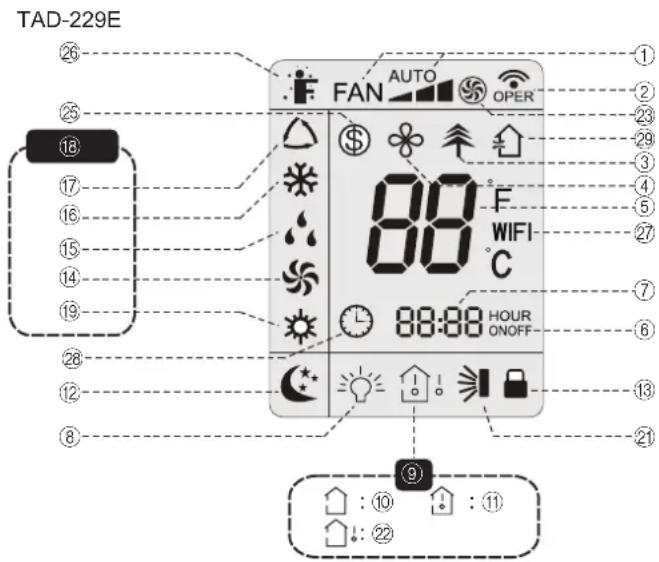 TAD-229E FAN AUTO OPER 88 F WIFI- C 88:88 HOUR ONOFF- ① ② ③ ④ ⑤ ⑥ ⑦ ⑧ ⑨ ⑩ ⑪ ⑫ ⑬ ⑭ ⑮ ⑯