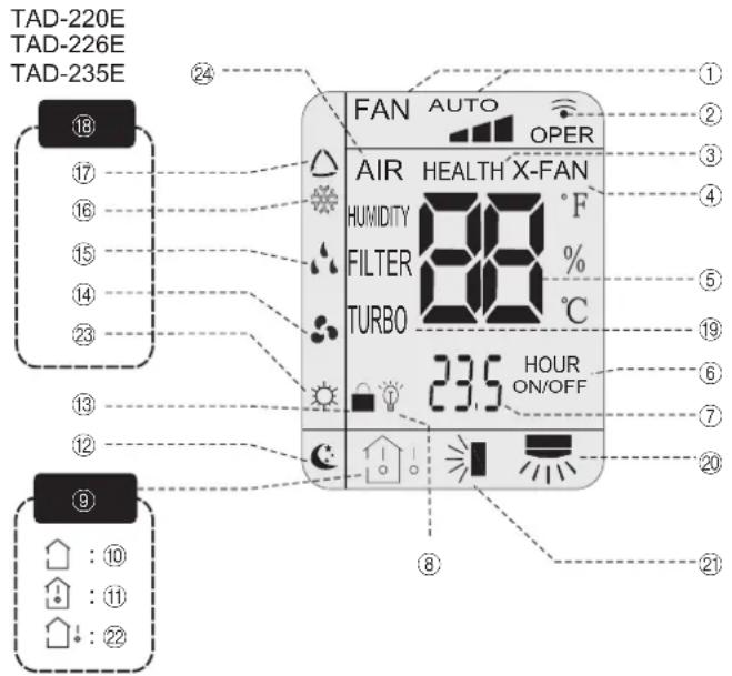 TAD-220E TAD-226E TAD-235E ⑱ ⑲ ⑳ ⑮ ⑯ ⑰ ⑱ ⑲ ⑳ ⑮ ⑯ FAN AUTO OPER AIR HEALTH X-FAN HUMIDITY °F FILTER % TURBO °C 23.5 HOUR ON/OFF ① ② ③ ④ ⑤ ⑥ ⑦ ⑧ ⑨ ⑩ : 10 : 11 : 22