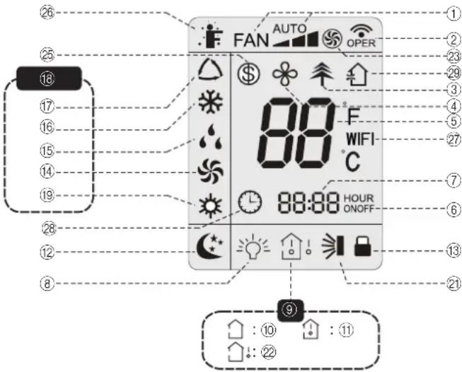 FAN AUTO OPER 80 °F WIFI C 88:88 HOUR ONOFF ① ② ③ ④ ⑤ ⑥ ⑦ ⑧ ⑨ ⑩ : 10 : 11 : 22