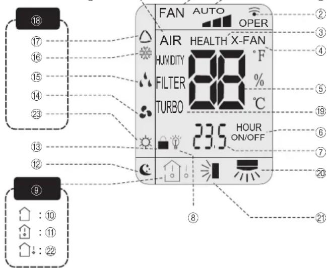 18 17 16 15 14 23 13 12 9 : 10 : 11 : 22 FAN AUTO OPER AIR HEALTH X-FAN HUMIDITY °F FILTER % TURBO °C 23.5 HOUR ON/OFF ② ③ ④ ⑤ ⑥ ⑦ ⑧ ⑨ ⑩ ⑪
