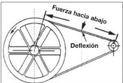 Fuerza hacia abajo Deflexión