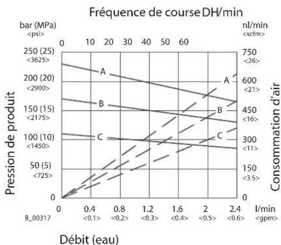 WAGNER Puma 2840 - DIAGRAMMES DE PERFORMANCE - 3