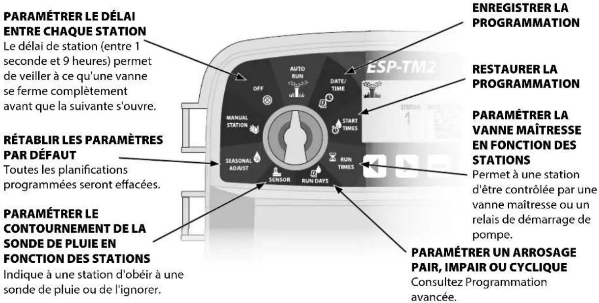 RAIN BIRD ESPTM2 - Fonctions spéciales - 1
