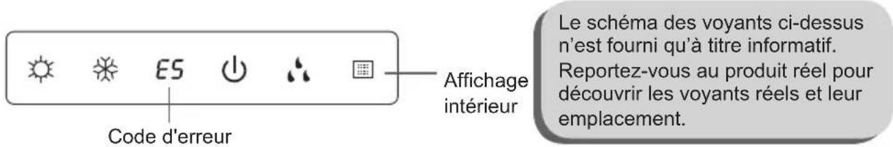Code d'erreur ES Affichage intérieur Le schéma des voyants ci-dessus n'est fourni qu'à titre informatif. Reportez-vous au produit réel pour découvrir les voyants réels et leur emplacement.