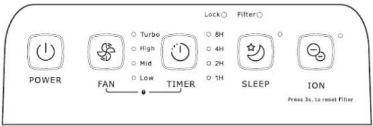 Power FAN Low Timer Lock○ Filter○ 8H 4H 2H 1H SLEEP ION Press 3s, to reset Filter