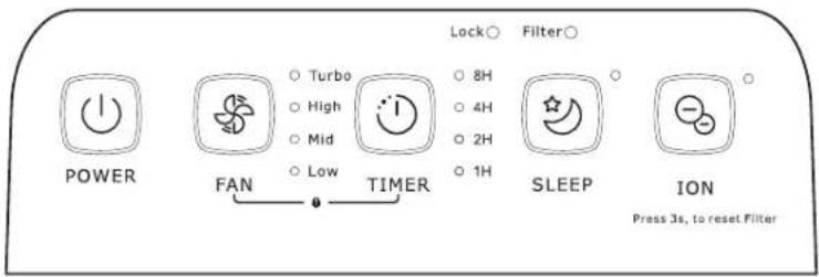 Power FAN Turbo High Mid Low TIMER Lock○ Filter○ 8H 4H 2H 1H SLEEP ION Press 3s, to reset Filter