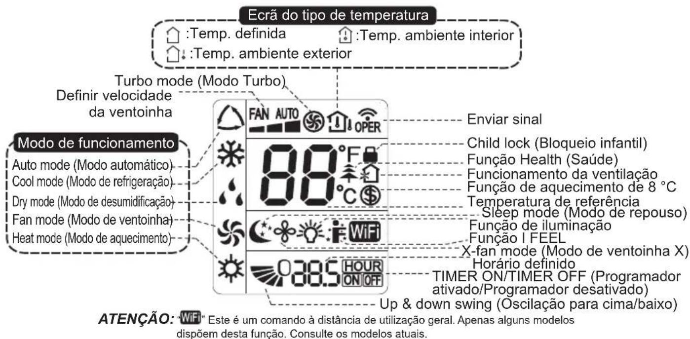 Ecrã do tipo de temperatura Temp. definida Temp. ambiente interior Temp. ambiente exterior Turbo mode (Modo Turbo) Definir velocidade da ventoinha Modo de funcionamento Auto mode (Modo automático) Cool mode (Modo de refrigeração) Dry mode (Modo de desumidificação) Fan mode (Modo de ventoinha) Heat mode (Modo de aquecimento) 88°F 88°C 90.5 HOUR ON OFF Enviar sinal Child lock (Bloqueio infantil) Função Health (Saúde) Funcionamento da ventilação Função de aquecimento de 8 °C Temperatura de referência Sleep mode (Modo de repouso) Função de iluminação Função I FEEL X-fan mode (Modo de ventoinha X) Horário definido TIMER ON/TIMER OFF (Programador ativado/Programador desativado) Up & down swing (Oscilação para cima/baixo) ATENÇÃO: "WiFi" Este é um comando à distância de utilização geral. Apenas alguns modelos dispõem desta função. Consulte os modelos atuais.