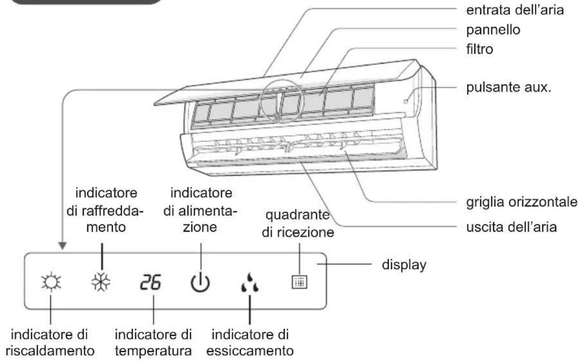 entrata dell'aria panello filtro pulsante aux. indicatore di raffreddamento indicatore di alimentazione quadrante di ricezione griglia orizzontale uscita dell'aria display indicatore di riscaldamento 26 indicatore di temperatura indicatore di essiccamento
