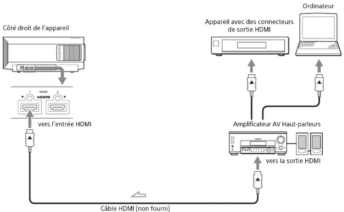 SONY VPLXW5000 - Lors de l'exécution des raccordements, vous devez procéder comme suit : - 1
