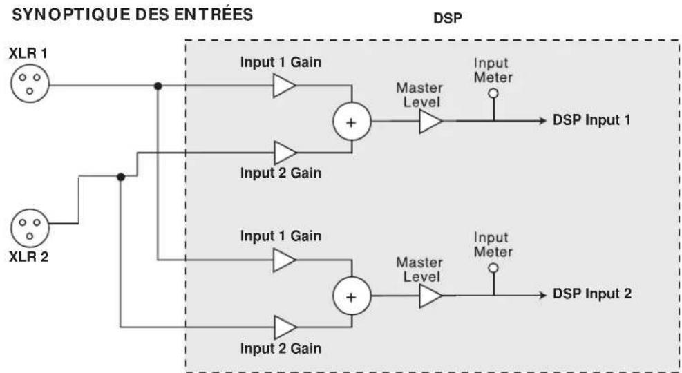 DBX DriveRack 260 - A.8 Synoptiques des entrées et sorties - 1