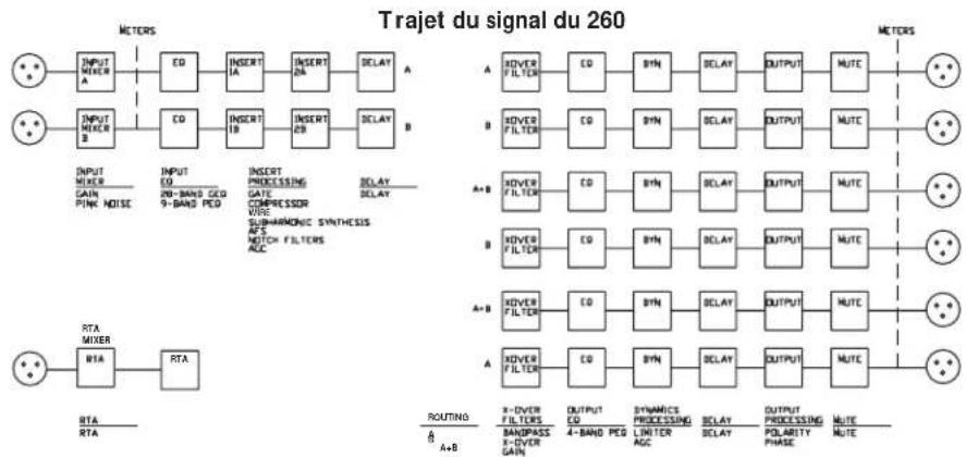 DBX DriveRack 260 - Trajet du signal du 260 - 1