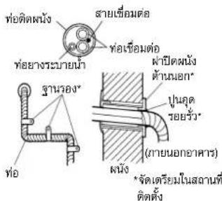 ท่อติดผนัง สายเข็อมต่อ ท่อเข็อมต่อ ท่อยางระบายน้ํา ฐานรอง* ท่อ ฝ่าปิดผนัง ด้านนอก* ปุนคุด จอยร่วม (ภายนอกอาคาร) ผนัง *จัดเตรียมในสถานีที่ ติดตั้ง