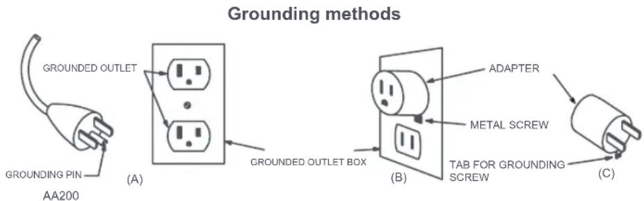 Grounding methods GROUNDED OUTLET GROUNDED PIN AA200 (A) GROUNDED OUTLET BOX B) ADAPTER METAL SCREW TAB FOR GROUNDING SCREW (C)
