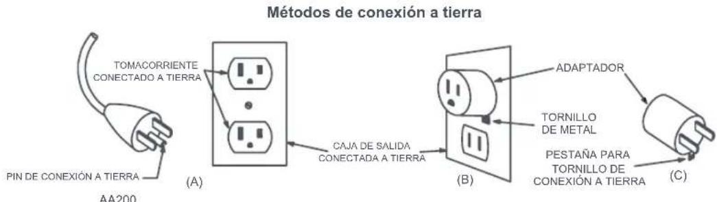 Métodos de conexión a tierra TOMACORRIENTE CONECTADO A TIERRA PIN DE CONEXIÓN A TIERRA AA200 (A) CAJA DE SALIDA CONECTADA A TIERRA (B) ADAPTADOR TORNILLO DE METAL PESTAÑA PARA TORNILLO DE CONEXIÓN A TIERRA (C)