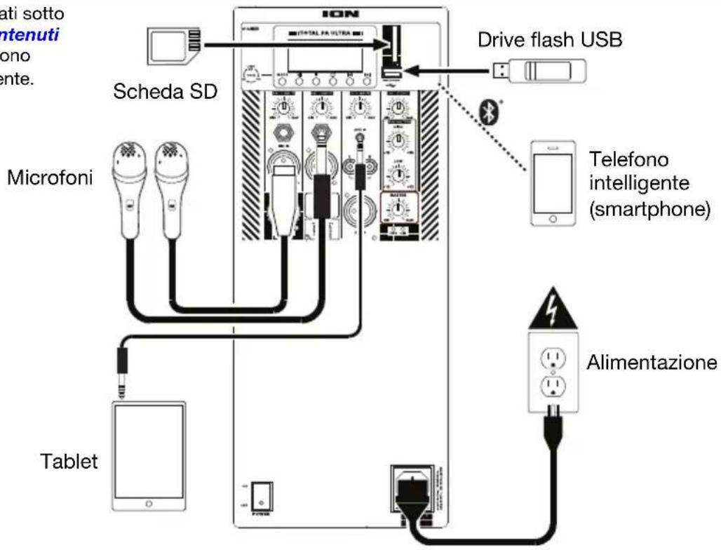 ION Total PA Ultra - Schema dei collegamenti - 1