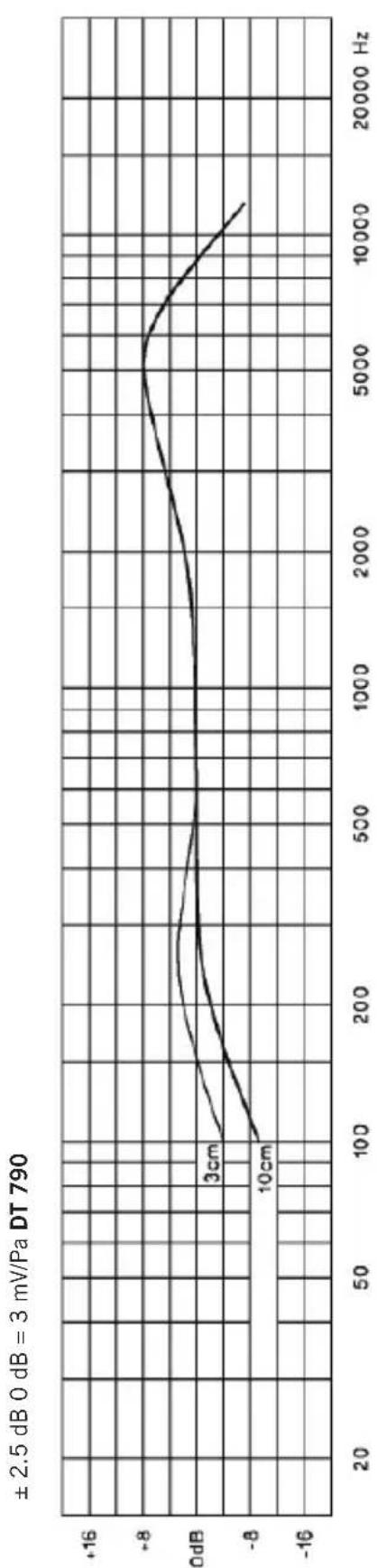 BEYERDYNAMIC DT 797 PV - Frequenzkurven / Frequency Response Curves / Courbes de fréquence - 1