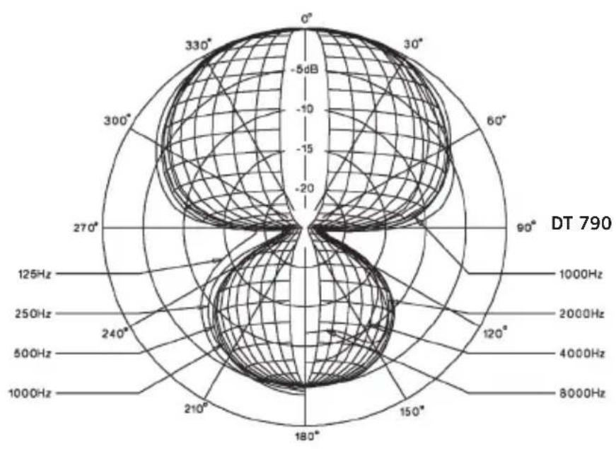 BEYERDYNAMIC DT 797 PV - Richtdiagramme / Polar Patterns / Diagrammes de directivité - 1