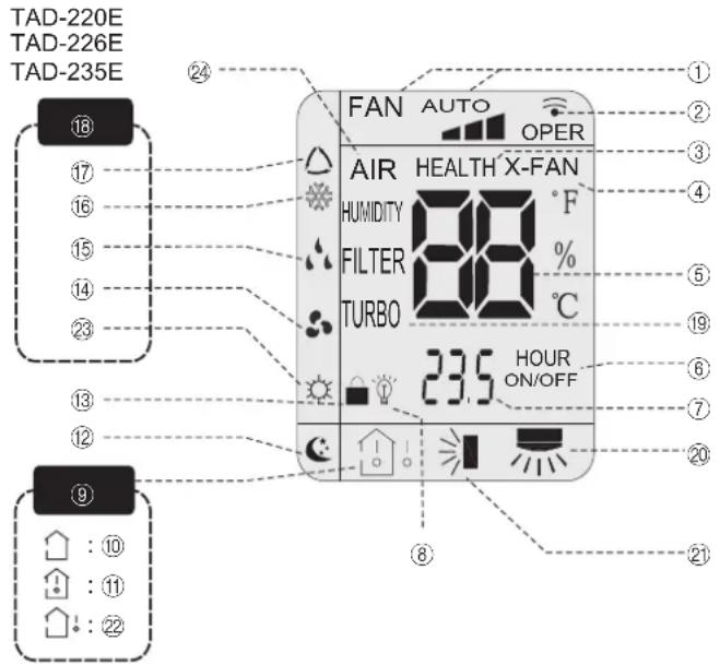 TAD-220E TAD-226E TAD-235E ⑱ ⑲ ⑳ ⑮ ⑯ ⑰ ⑱ ⑲ ⑳ ⑮ ⑯ FAN AUTO OPER AIR HEALTH X-FAN HUMIDITY °F FILTER % C TURBO 23.5 HOUR ON/OFF ① ② ③ ④ ⑤ ⑥ ⑦ ⑧ ⑨ ⑩ : 10 : 11 : 22