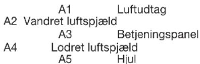 A1 Luftudtag A2 Vandret luftspjæld A3 Betjeningspanel A4 Lodret luftspjæld A5 Hjul